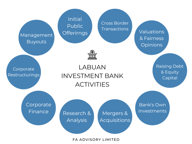 204a.Labuan Investment Bank Activities