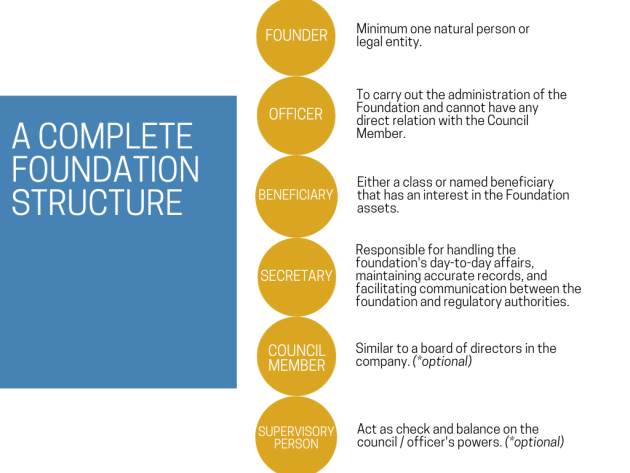 401a.A Complete Labuan Private Foundation Structure