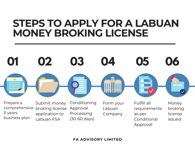 218a.Steps to Apply for a Labuan Money Broking License