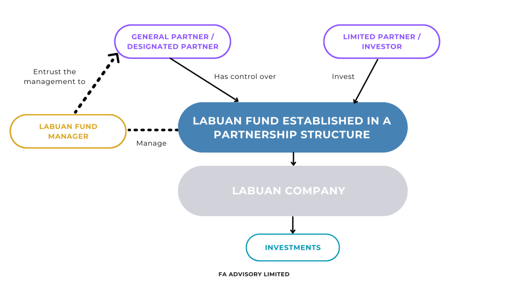 219a.Labuan Fund Manager-Fund-LP Structure