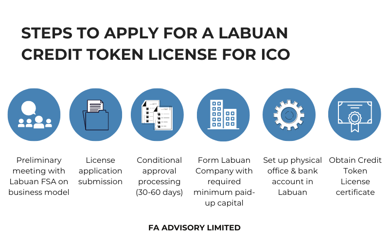 221a.Steps to Apply for a Labuan Credit Token License