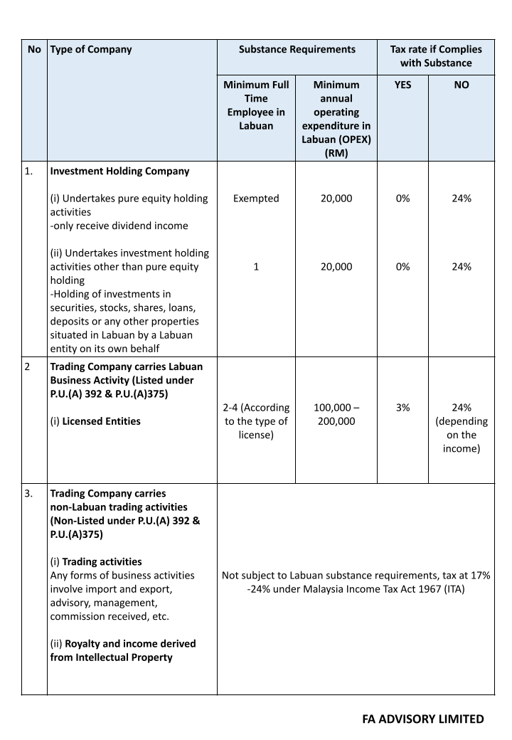 301a.Labuan Company - Substance Requirements & Tax Framework.pptx