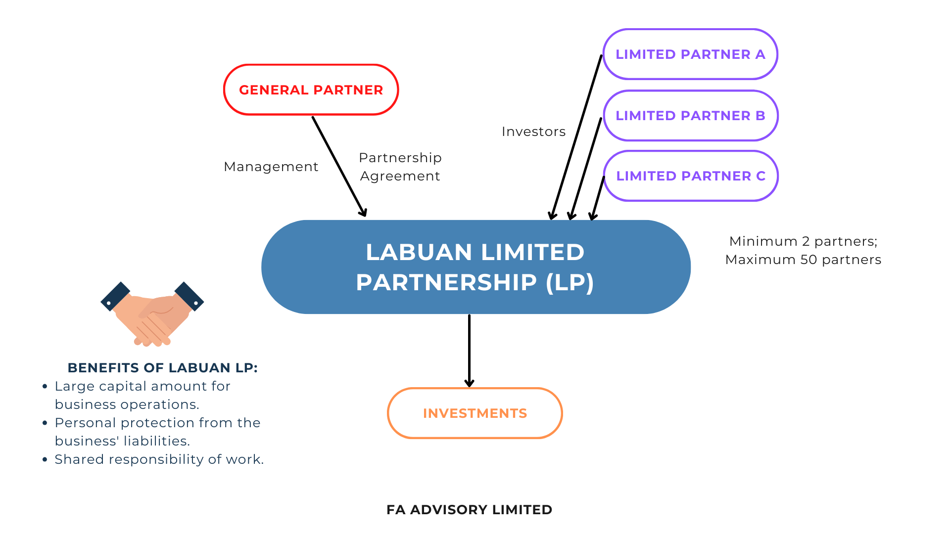 303a.Labuan Limited Partnership Structure