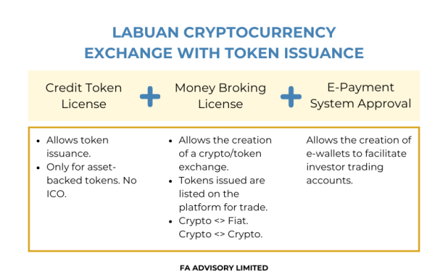 404b.Labuan Cryptocurrency Exchange with Token Issuance