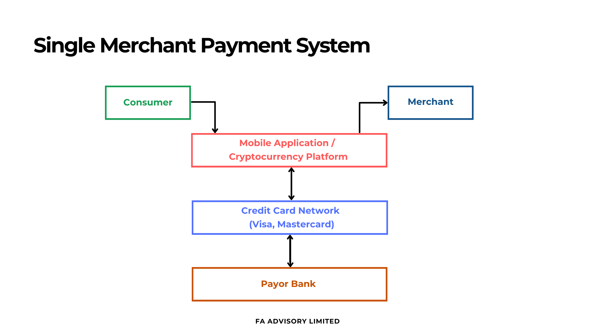 405a.Single Merchant Payment System