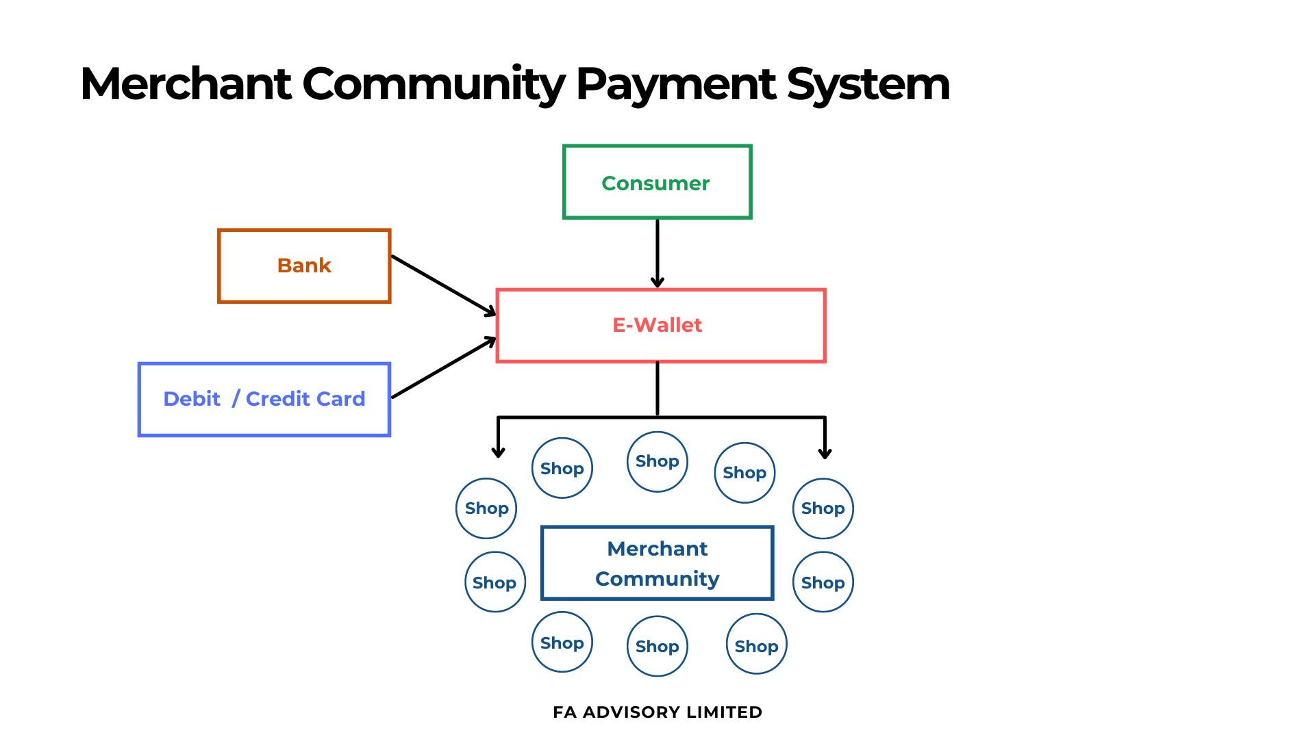 405b.Merchant Community Payment System