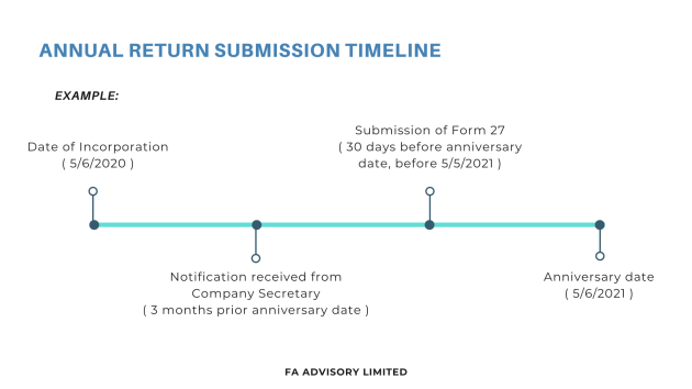 407a.Annual Return Submission Timeline